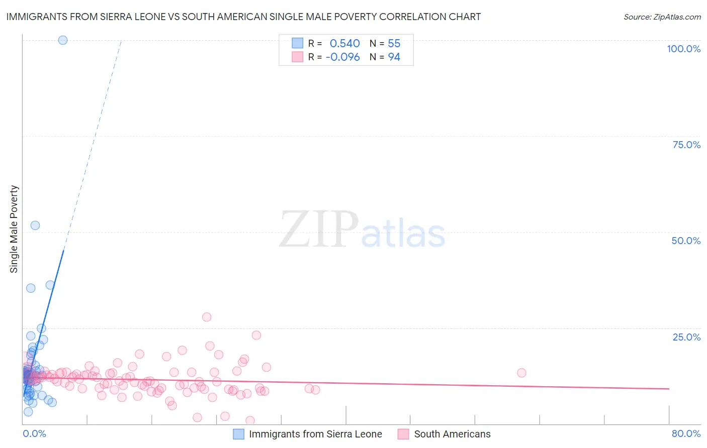 Immigrants from Sierra Leone vs South American Single Male Poverty