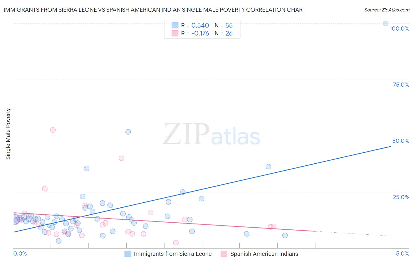 Immigrants from Sierra Leone vs Spanish American Indian Single Male Poverty