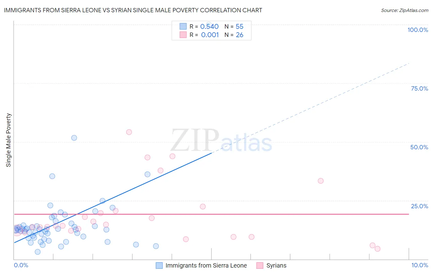 Immigrants from Sierra Leone vs Syrian Single Male Poverty