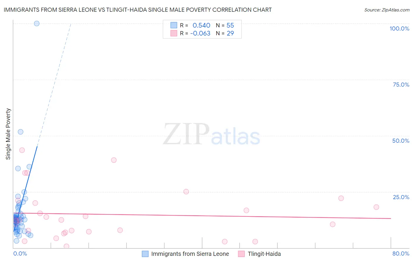 Immigrants from Sierra Leone vs Tlingit-Haida Single Male Poverty