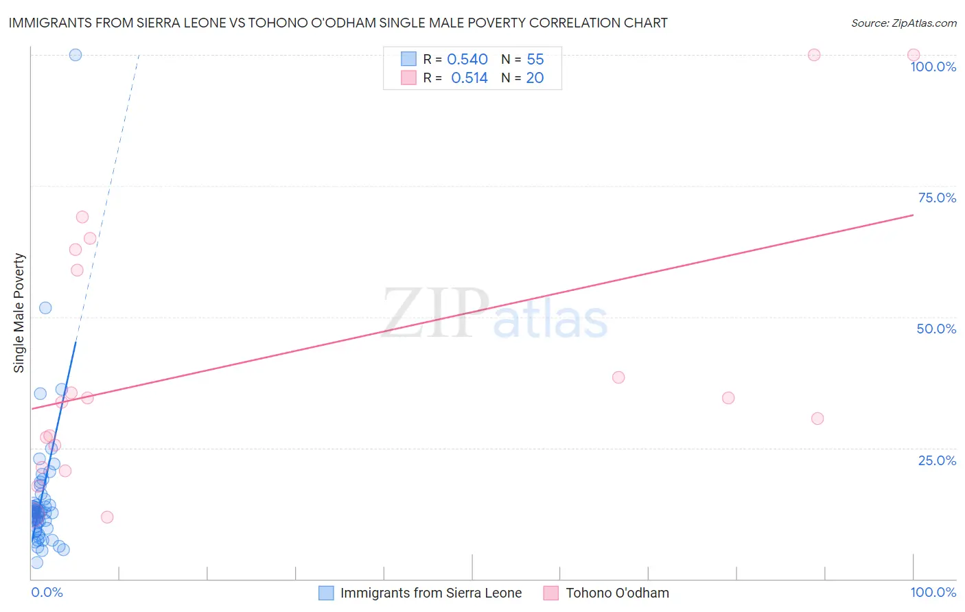 Immigrants from Sierra Leone vs Tohono O'odham Single Male Poverty