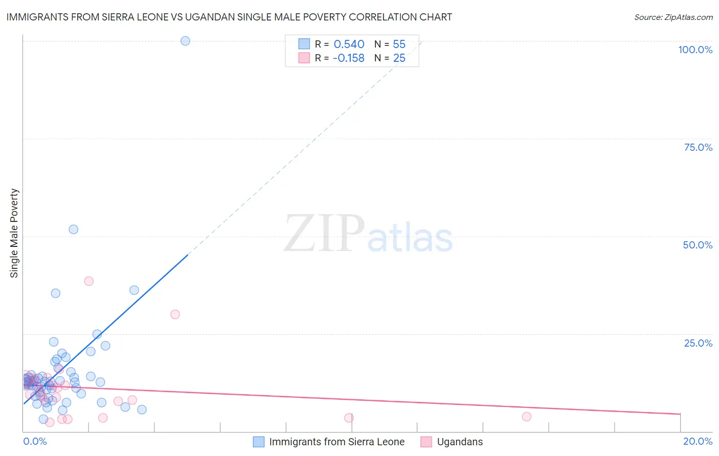 Immigrants from Sierra Leone vs Ugandan Single Male Poverty