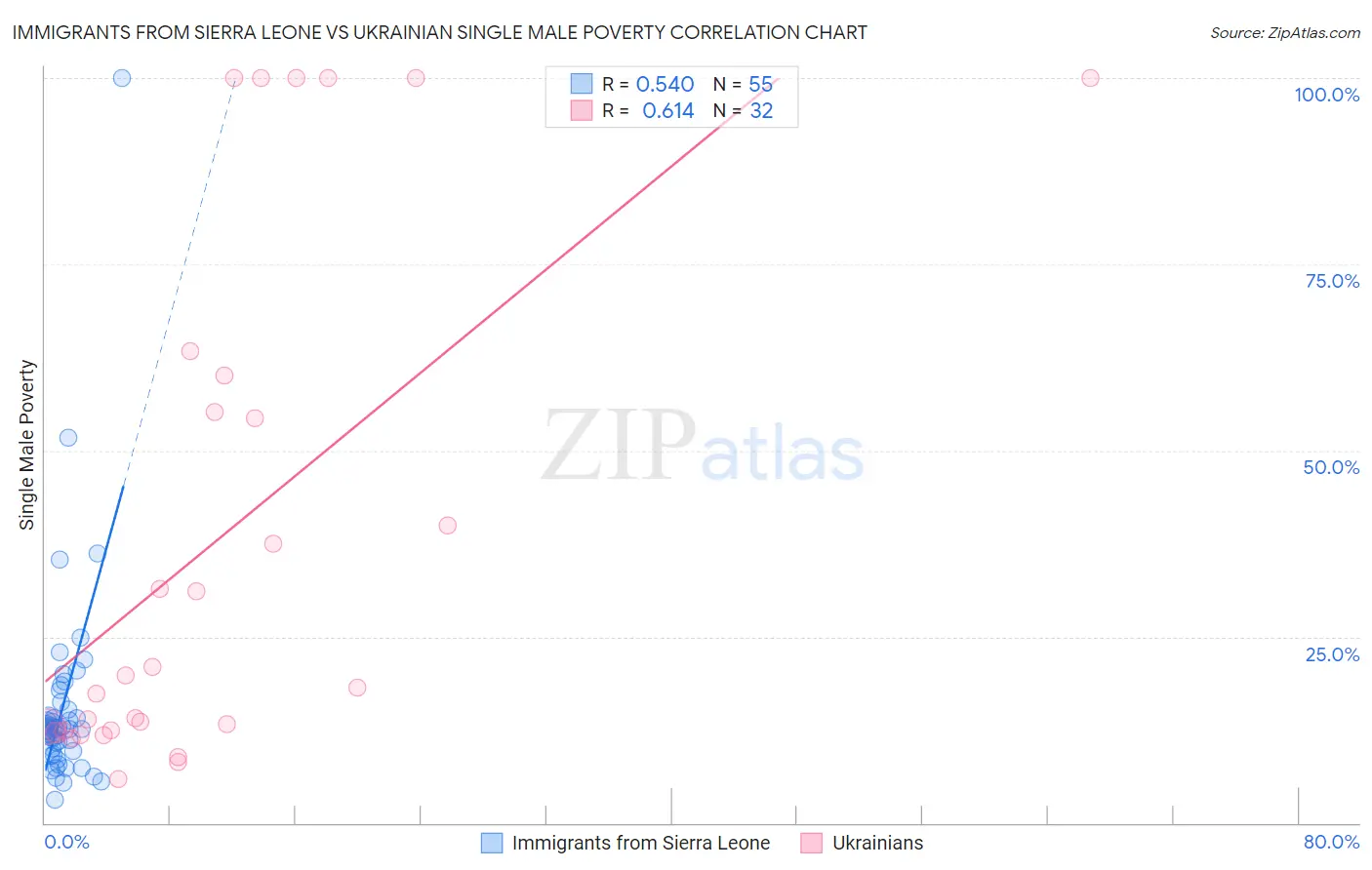 Immigrants from Sierra Leone vs Ukrainian Single Male Poverty