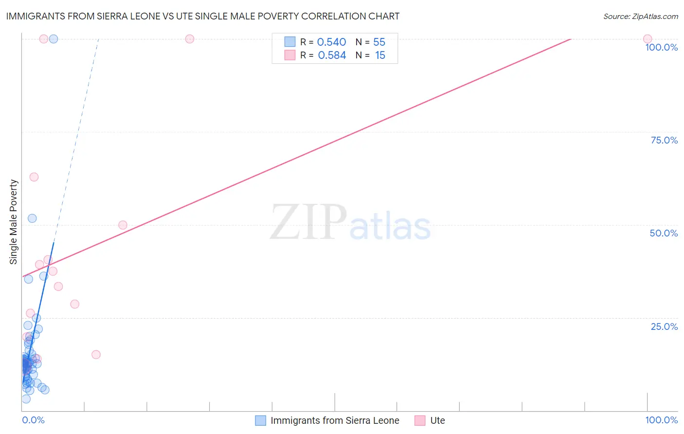 Immigrants from Sierra Leone vs Ute Single Male Poverty
