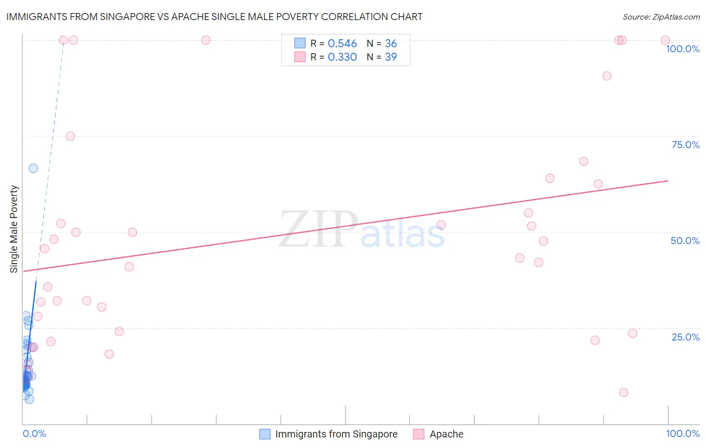 Immigrants from Singapore vs Apache Single Male Poverty