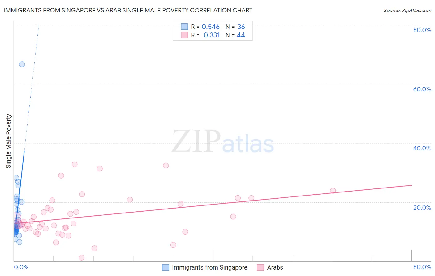 Immigrants from Singapore vs Arab Single Male Poverty