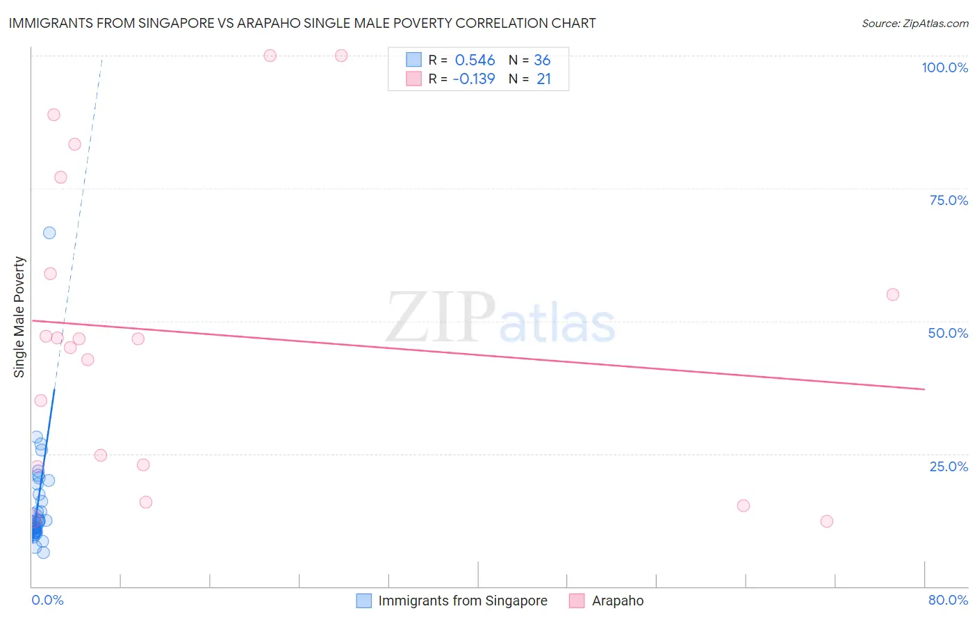 Immigrants from Singapore vs Arapaho Single Male Poverty