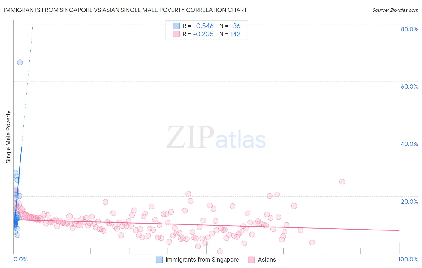 Immigrants from Singapore vs Asian Single Male Poverty