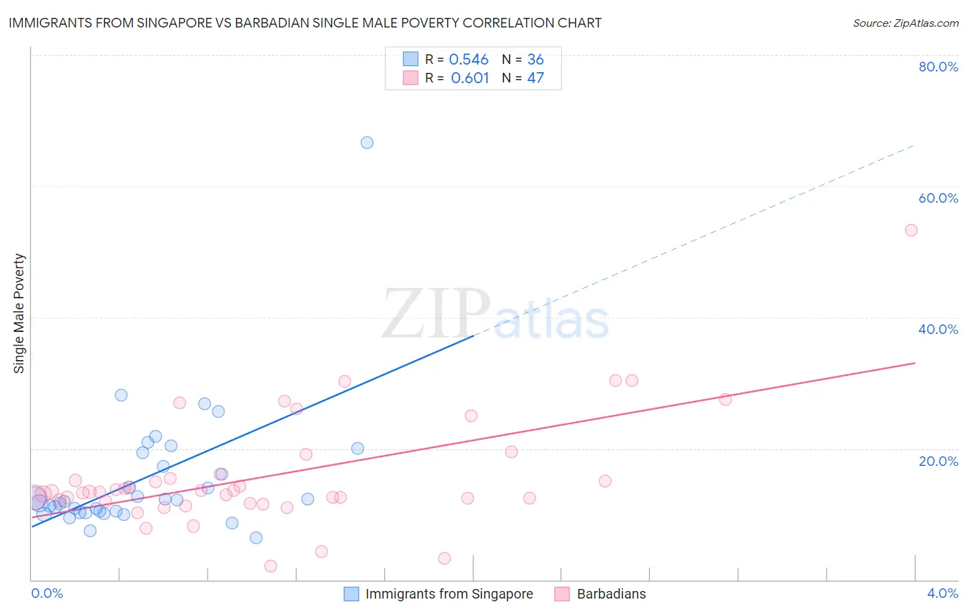 Immigrants from Singapore vs Barbadian Single Male Poverty