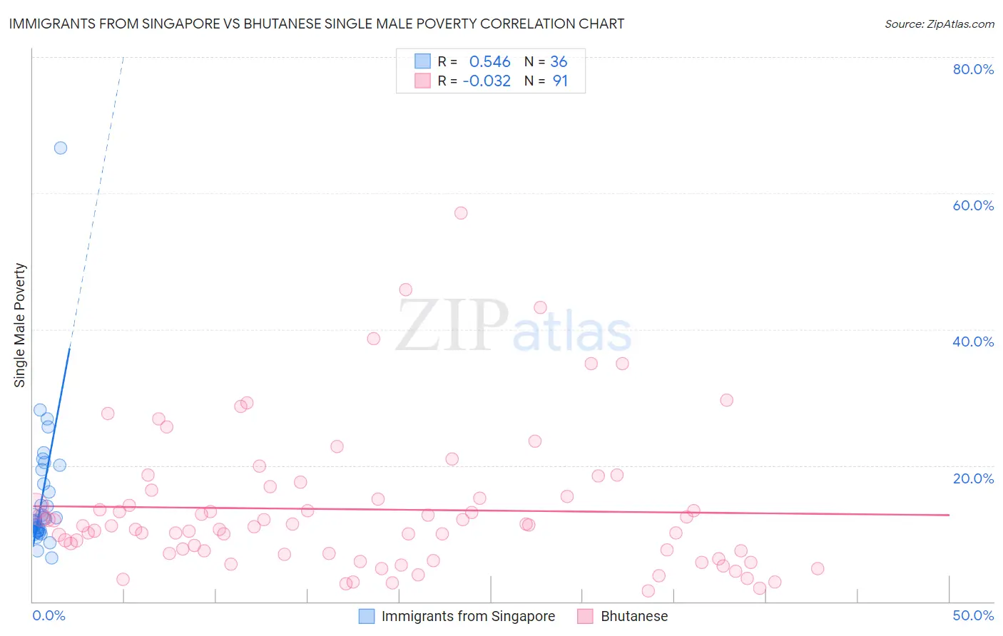 Immigrants from Singapore vs Bhutanese Single Male Poverty