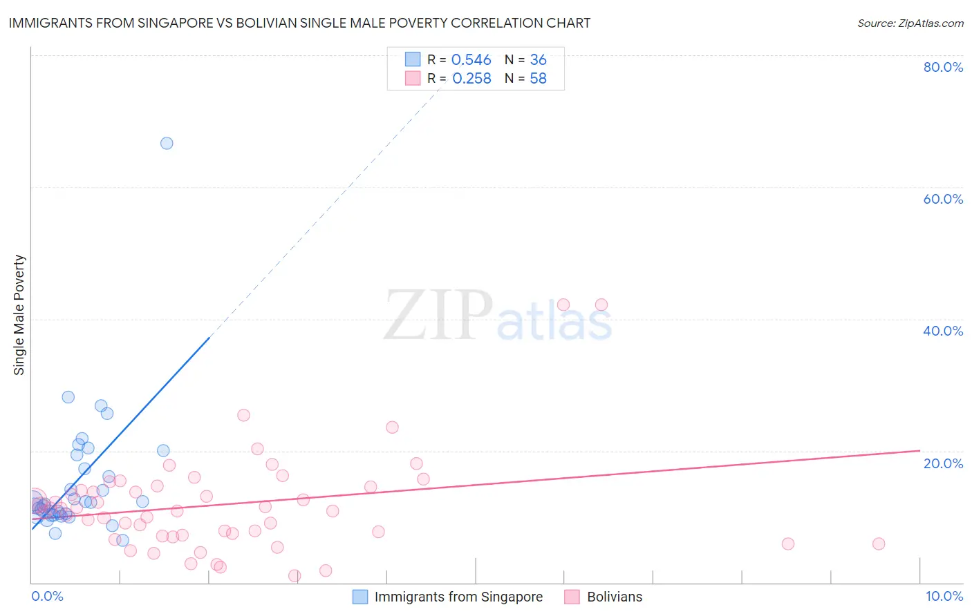 Immigrants from Singapore vs Bolivian Single Male Poverty