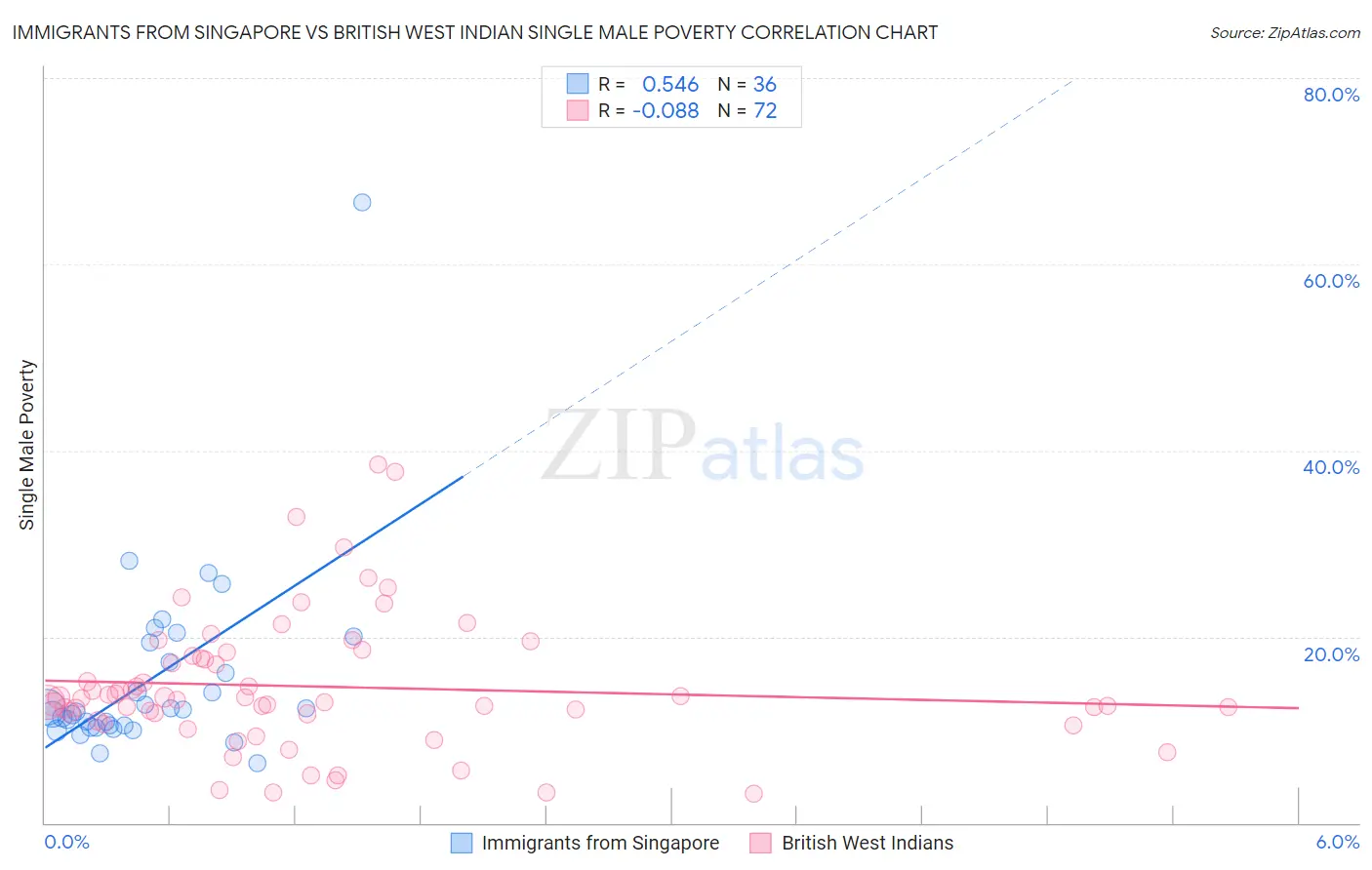 Immigrants from Singapore vs British West Indian Single Male Poverty