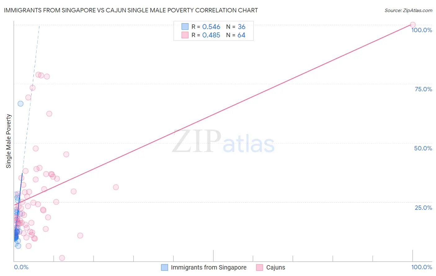 Immigrants from Singapore vs Cajun Single Male Poverty