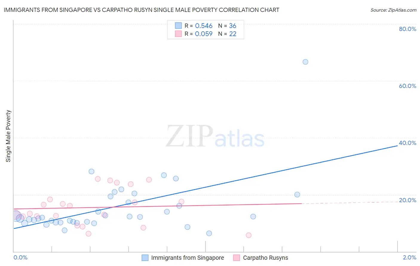 Immigrants from Singapore vs Carpatho Rusyn Single Male Poverty