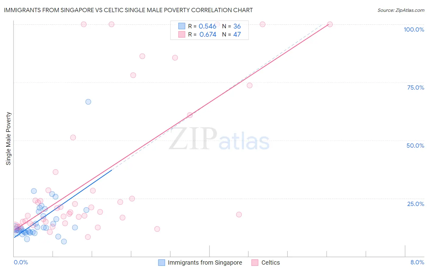 Immigrants from Singapore vs Celtic Single Male Poverty