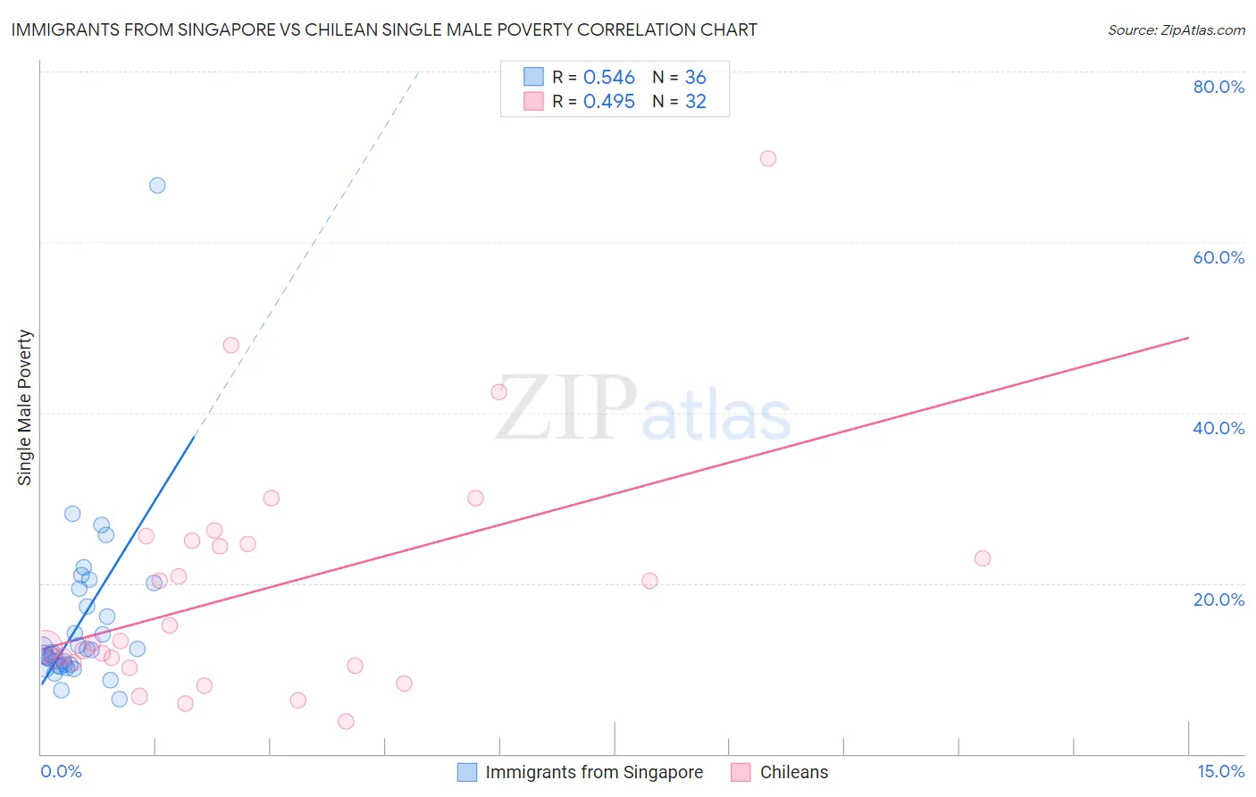 Immigrants from Singapore vs Chilean Single Male Poverty