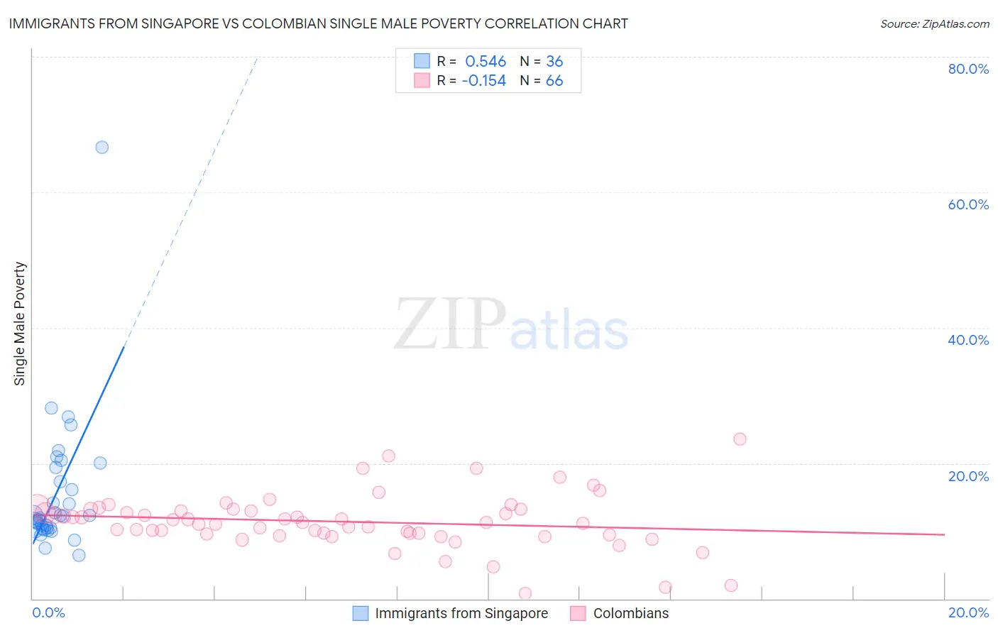 Immigrants from Singapore vs Colombian Single Male Poverty