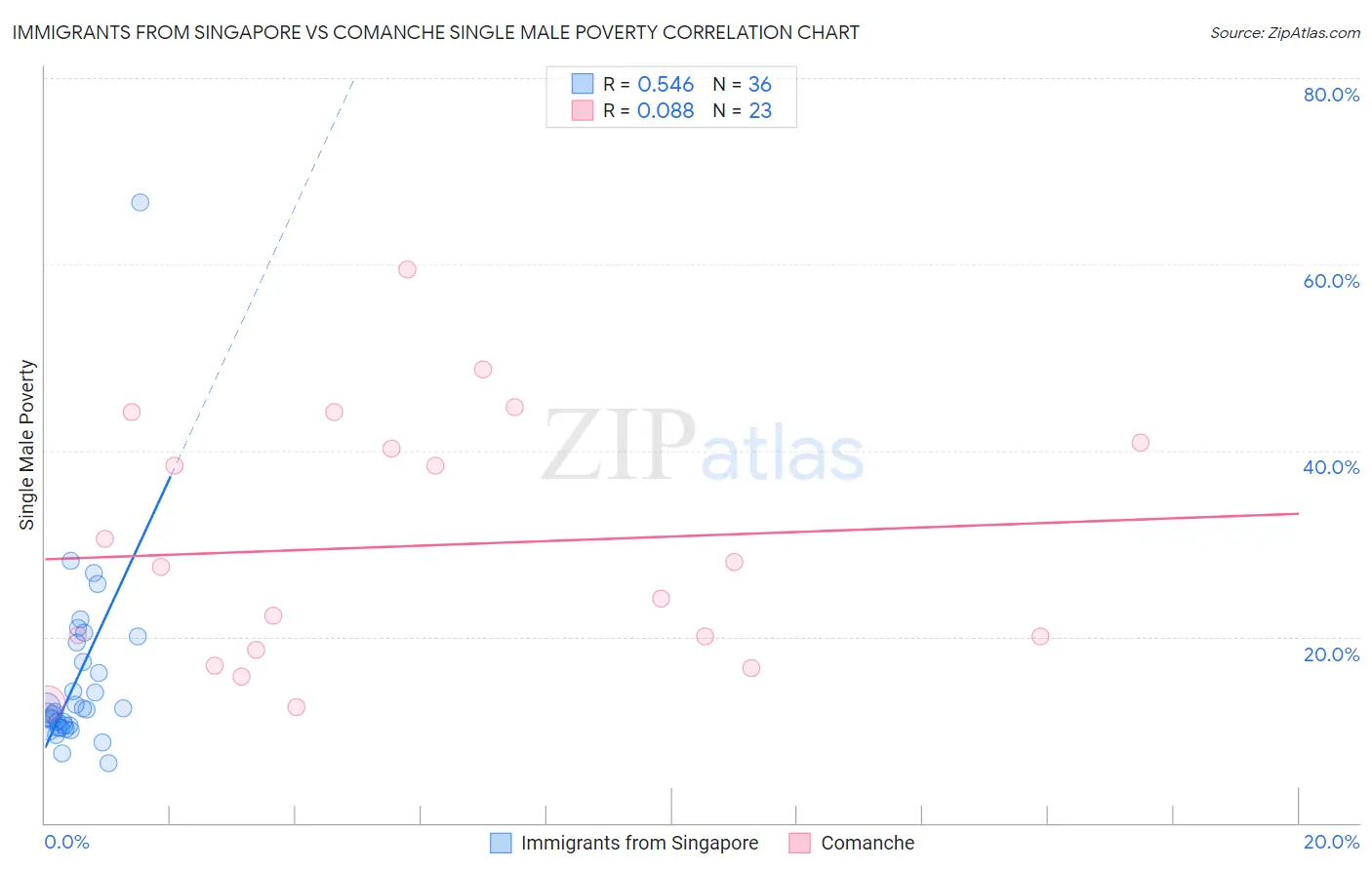 Immigrants from Singapore vs Comanche Single Male Poverty