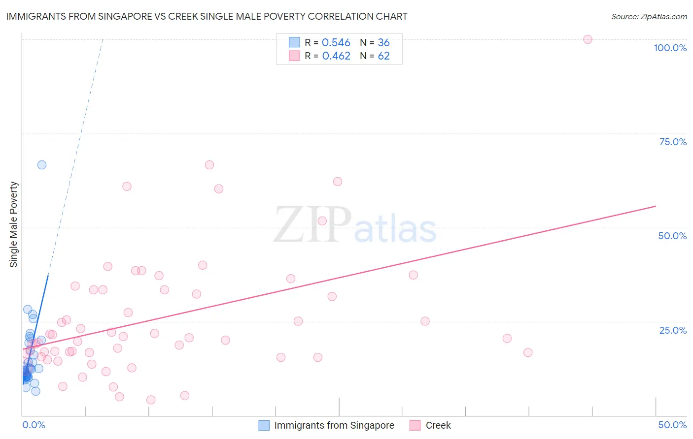 Immigrants from Singapore vs Creek Single Male Poverty