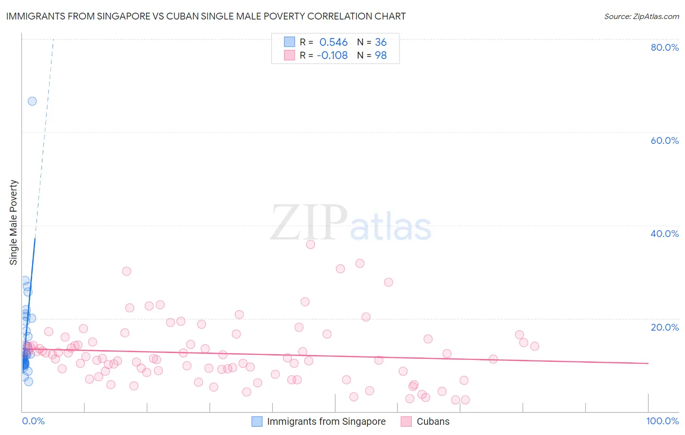 Immigrants from Singapore vs Cuban Single Male Poverty