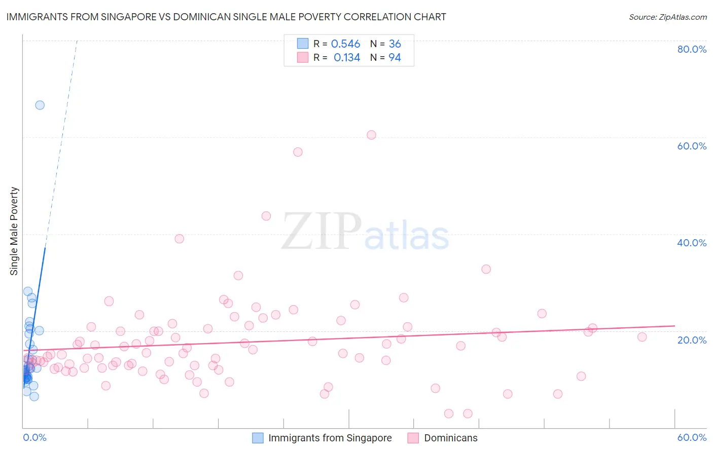 Immigrants from Singapore vs Dominican Single Male Poverty