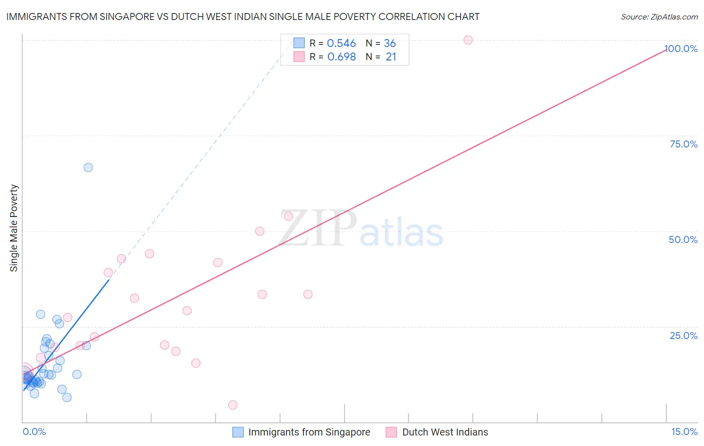 Immigrants from Singapore vs Dutch West Indian Single Male Poverty
