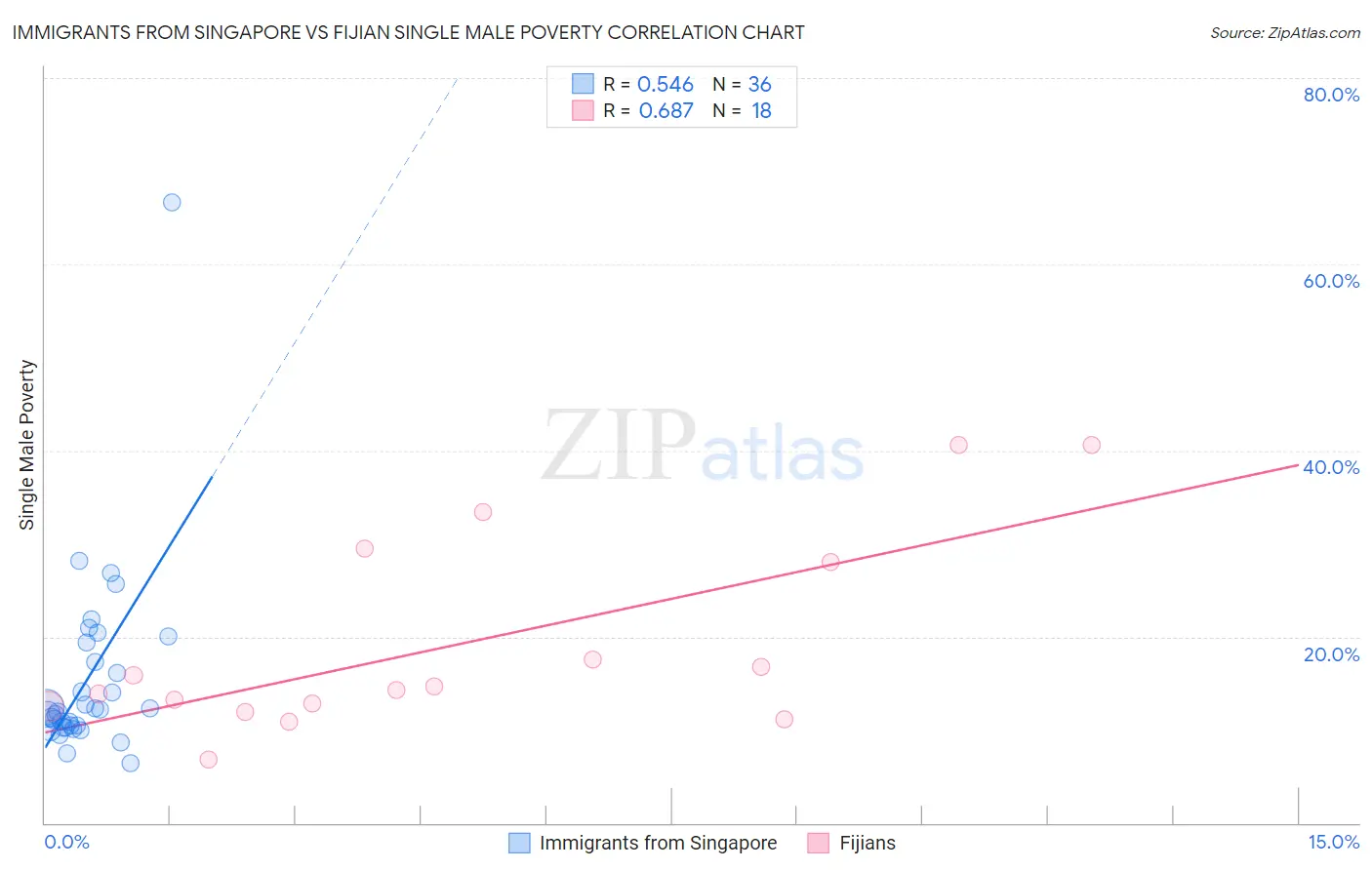 Immigrants from Singapore vs Fijian Single Male Poverty