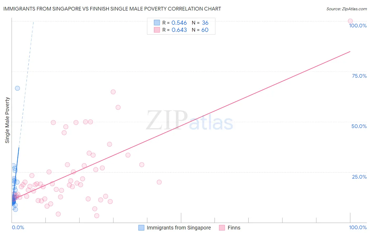 Immigrants from Singapore vs Finnish Single Male Poverty