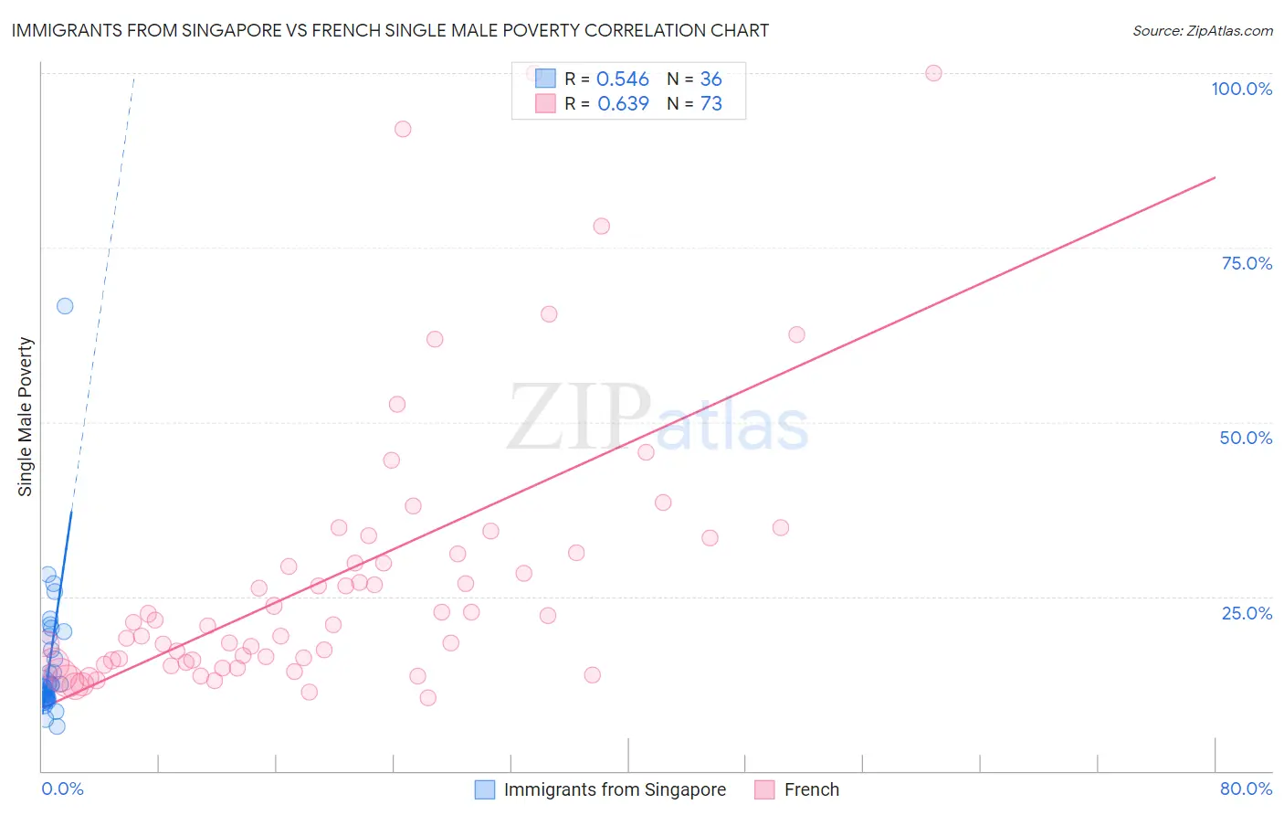 Immigrants from Singapore vs French Single Male Poverty