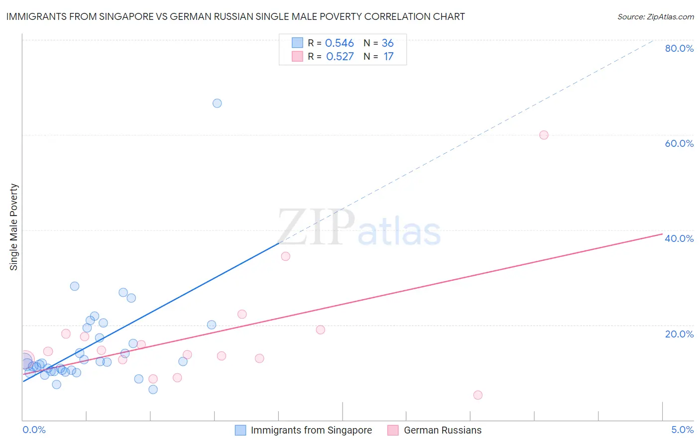 Immigrants from Singapore vs German Russian Single Male Poverty