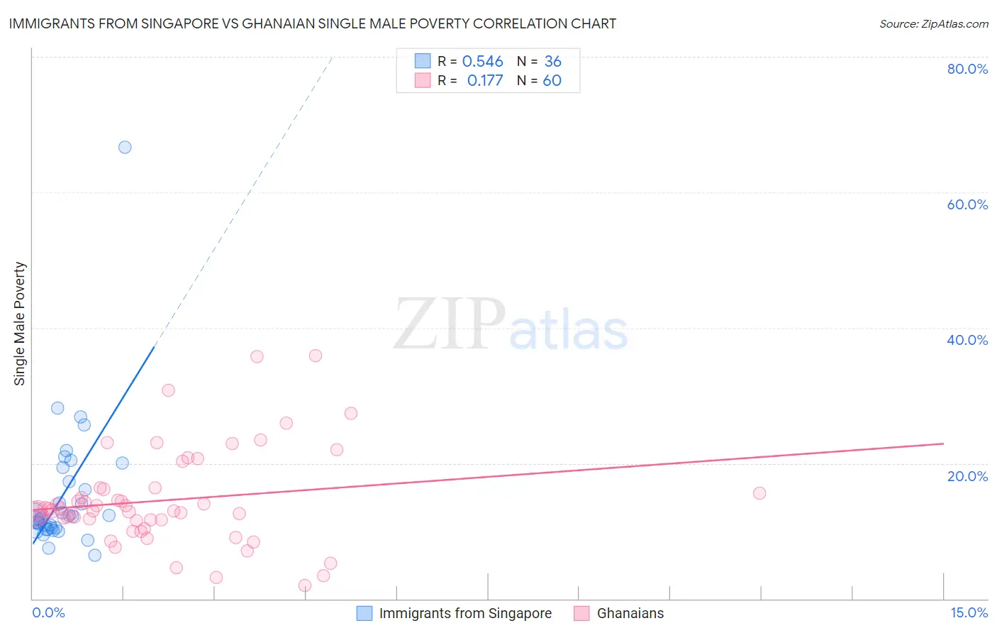 Immigrants from Singapore vs Ghanaian Single Male Poverty