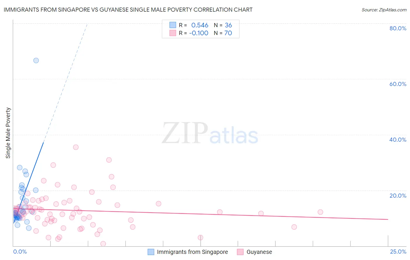 Immigrants from Singapore vs Guyanese Single Male Poverty