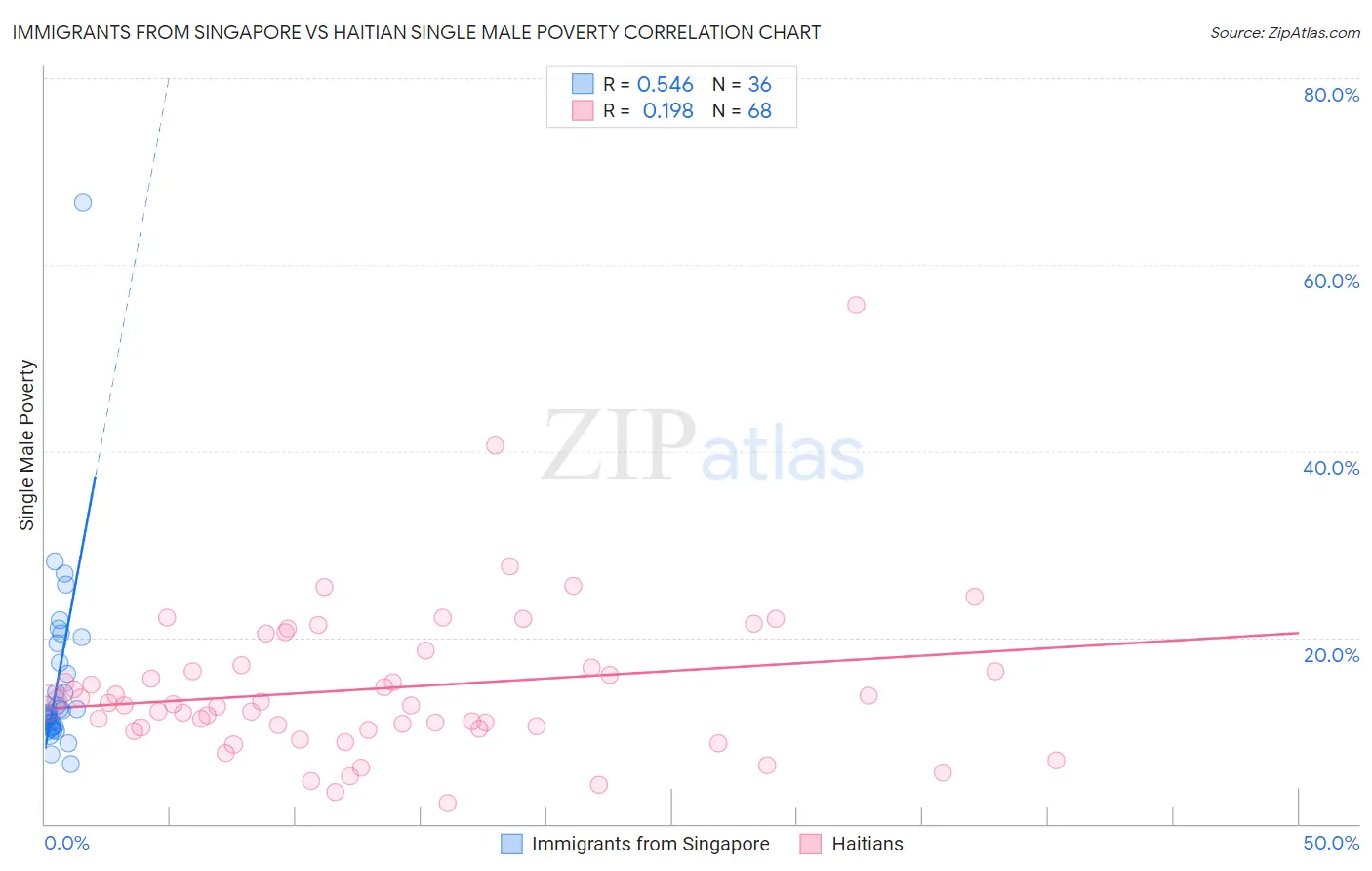 Immigrants from Singapore vs Haitian Single Male Poverty