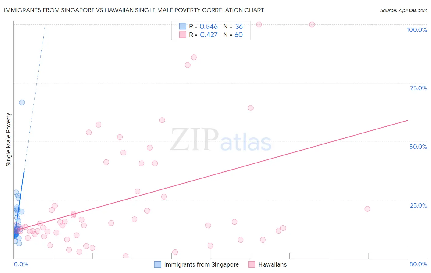 Immigrants from Singapore vs Hawaiian Single Male Poverty