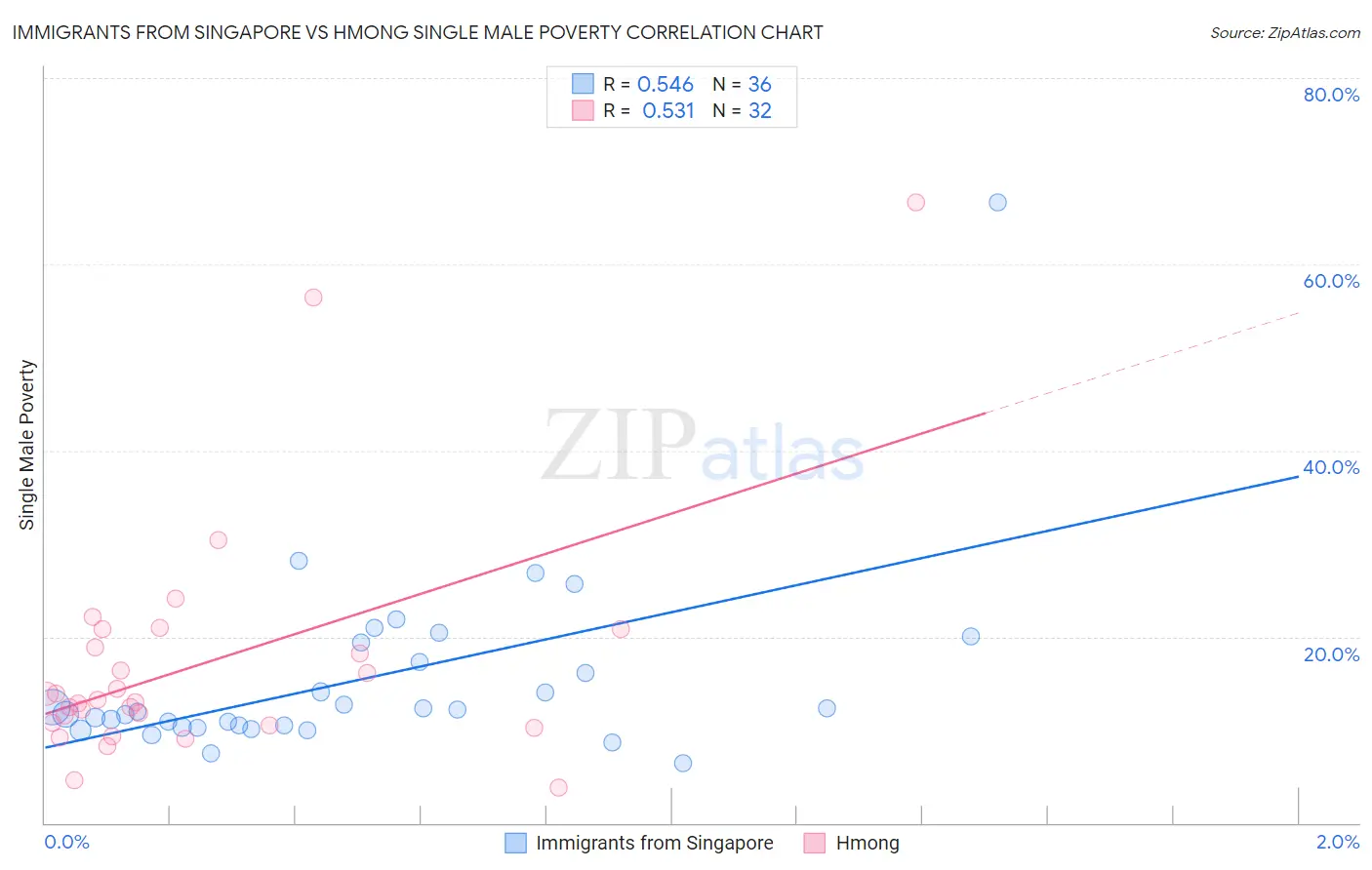 Immigrants from Singapore vs Hmong Single Male Poverty