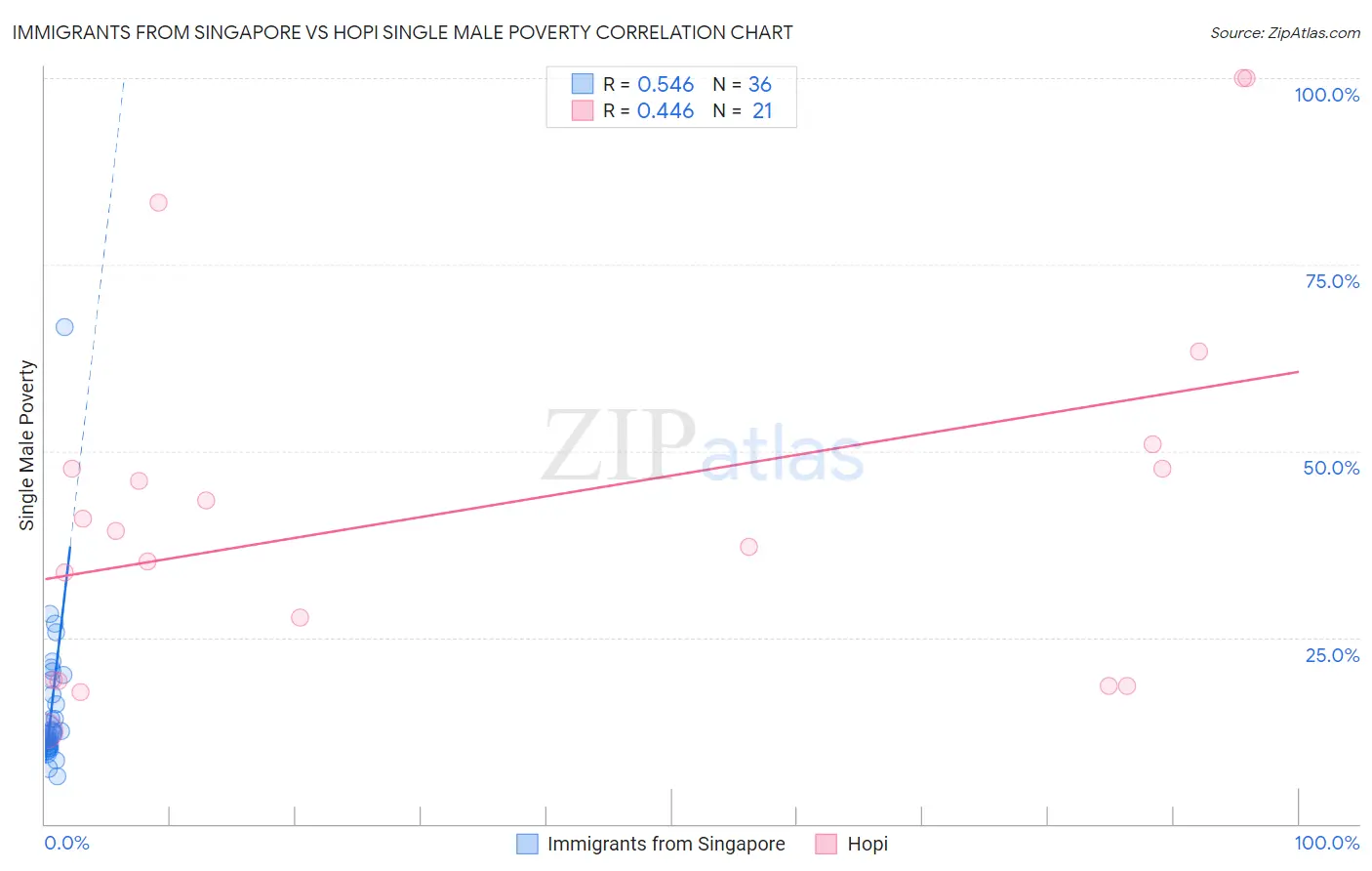 Immigrants from Singapore vs Hopi Single Male Poverty