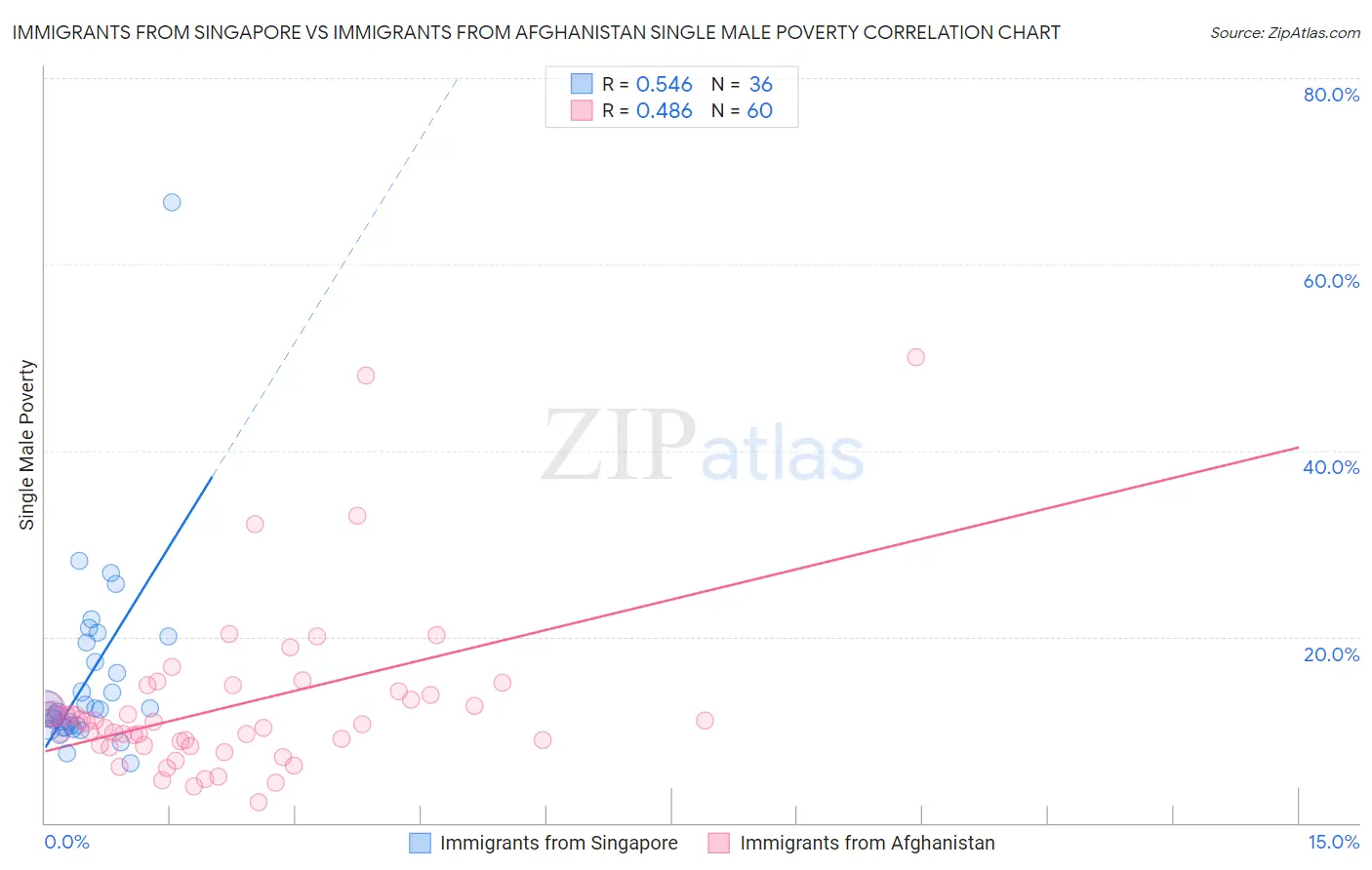 Immigrants from Singapore vs Immigrants from Afghanistan Single Male Poverty