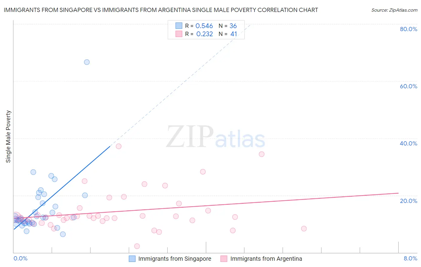 Immigrants from Singapore vs Immigrants from Argentina Single Male Poverty