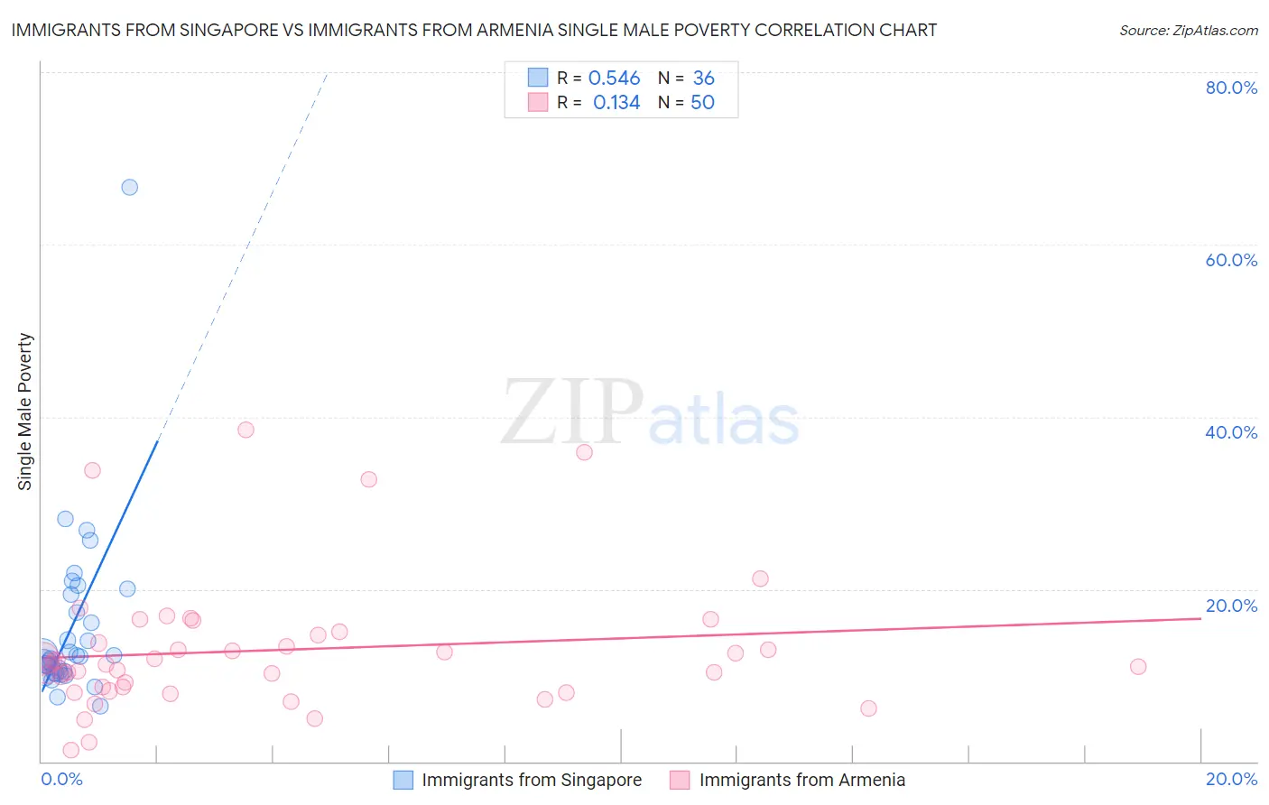Immigrants from Singapore vs Immigrants from Armenia Single Male Poverty