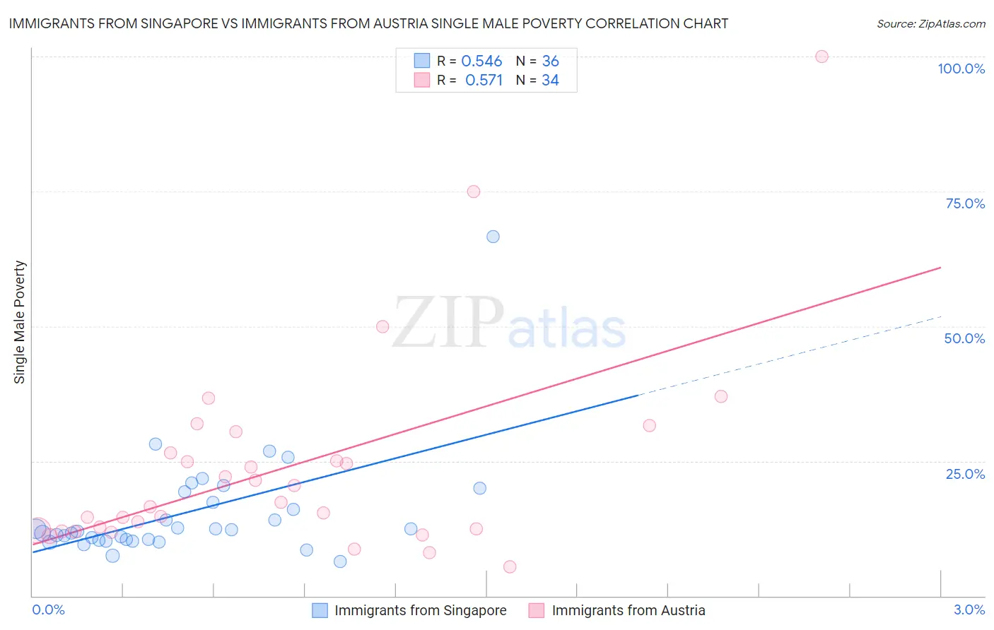Immigrants from Singapore vs Immigrants from Austria Single Male Poverty