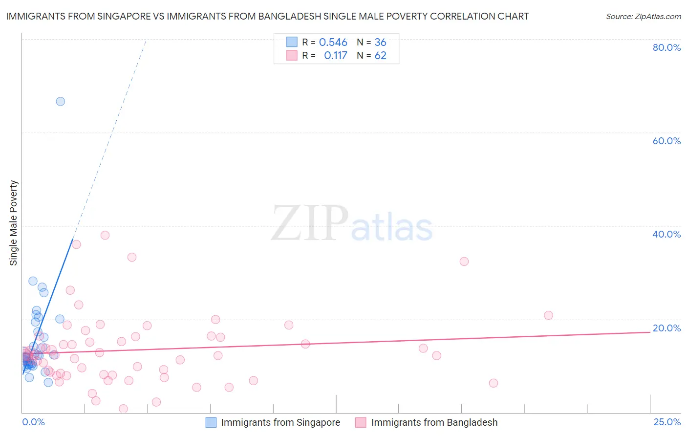 Immigrants from Singapore vs Immigrants from Bangladesh Single Male Poverty