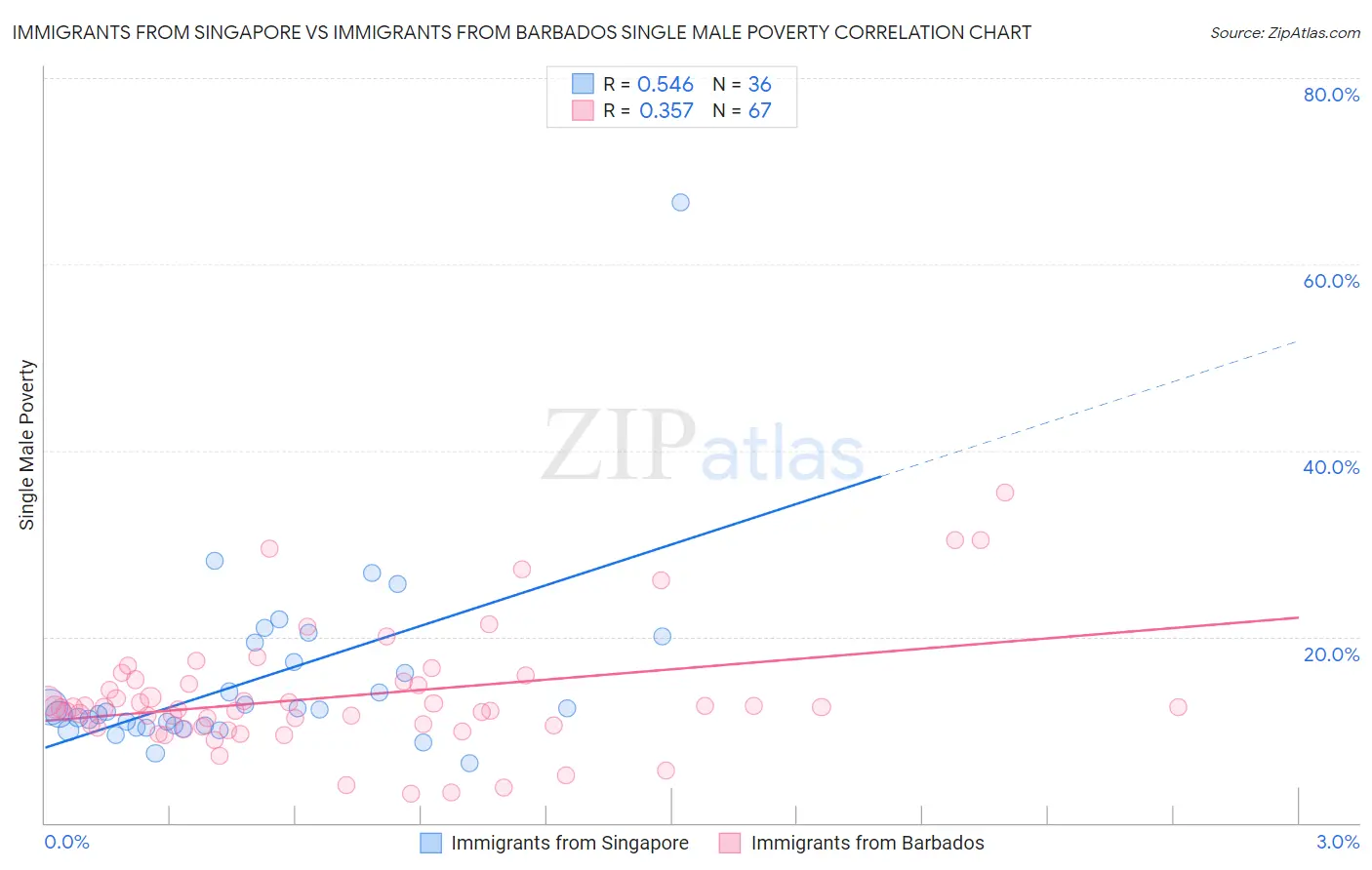 Immigrants from Singapore vs Immigrants from Barbados Single Male Poverty