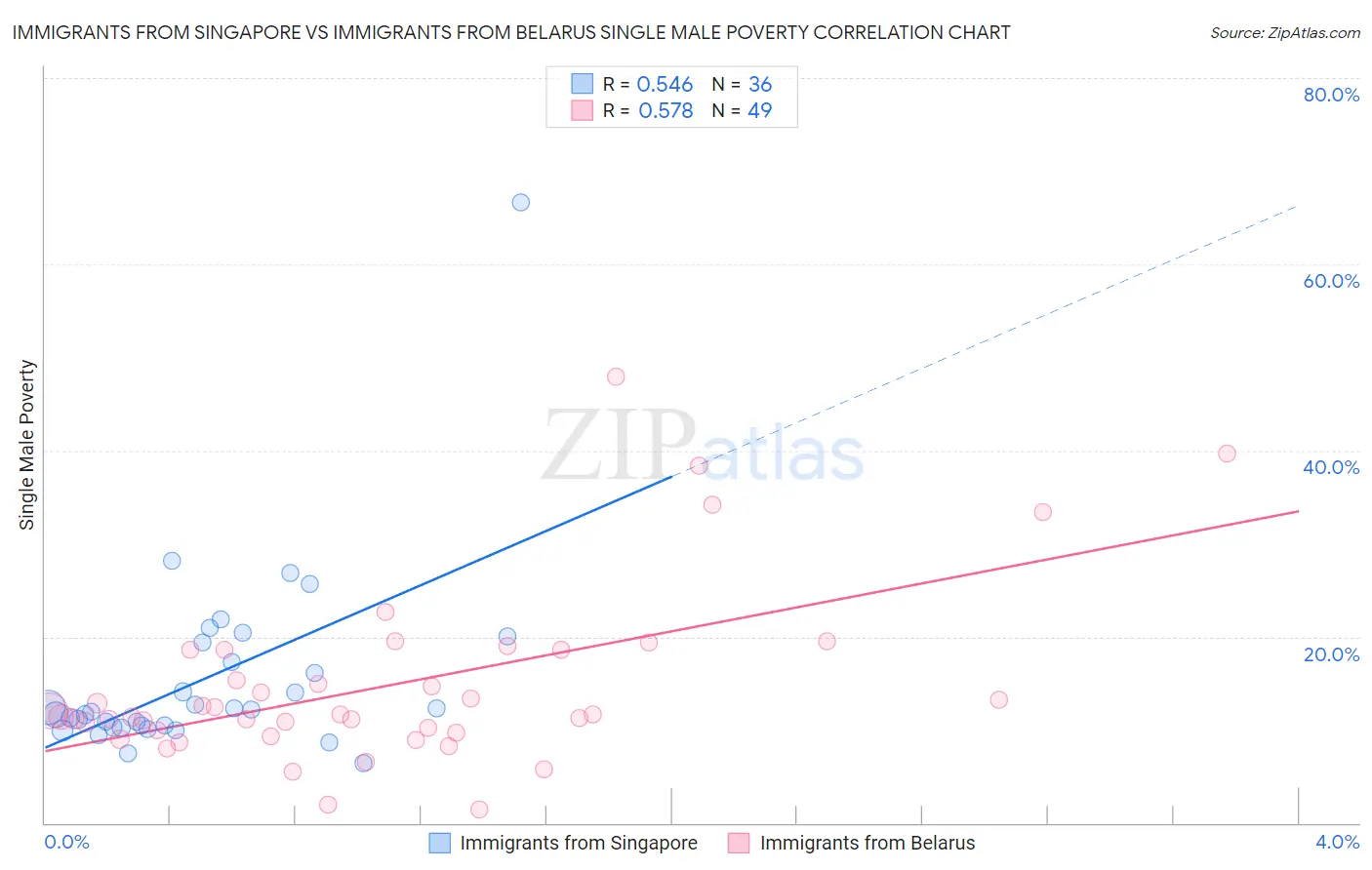 Immigrants from Singapore vs Immigrants from Belarus Single Male Poverty