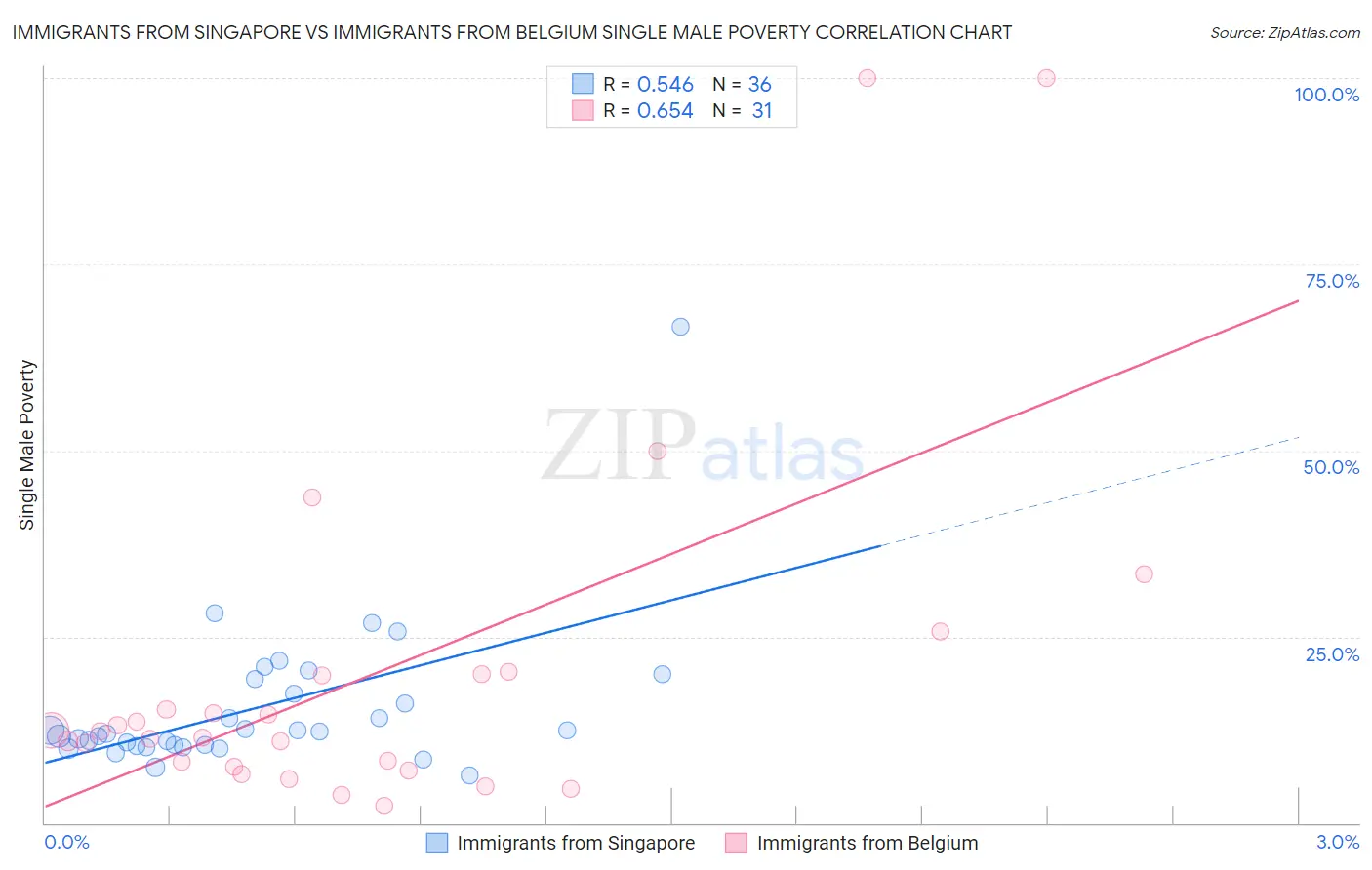 Immigrants from Singapore vs Immigrants from Belgium Single Male Poverty