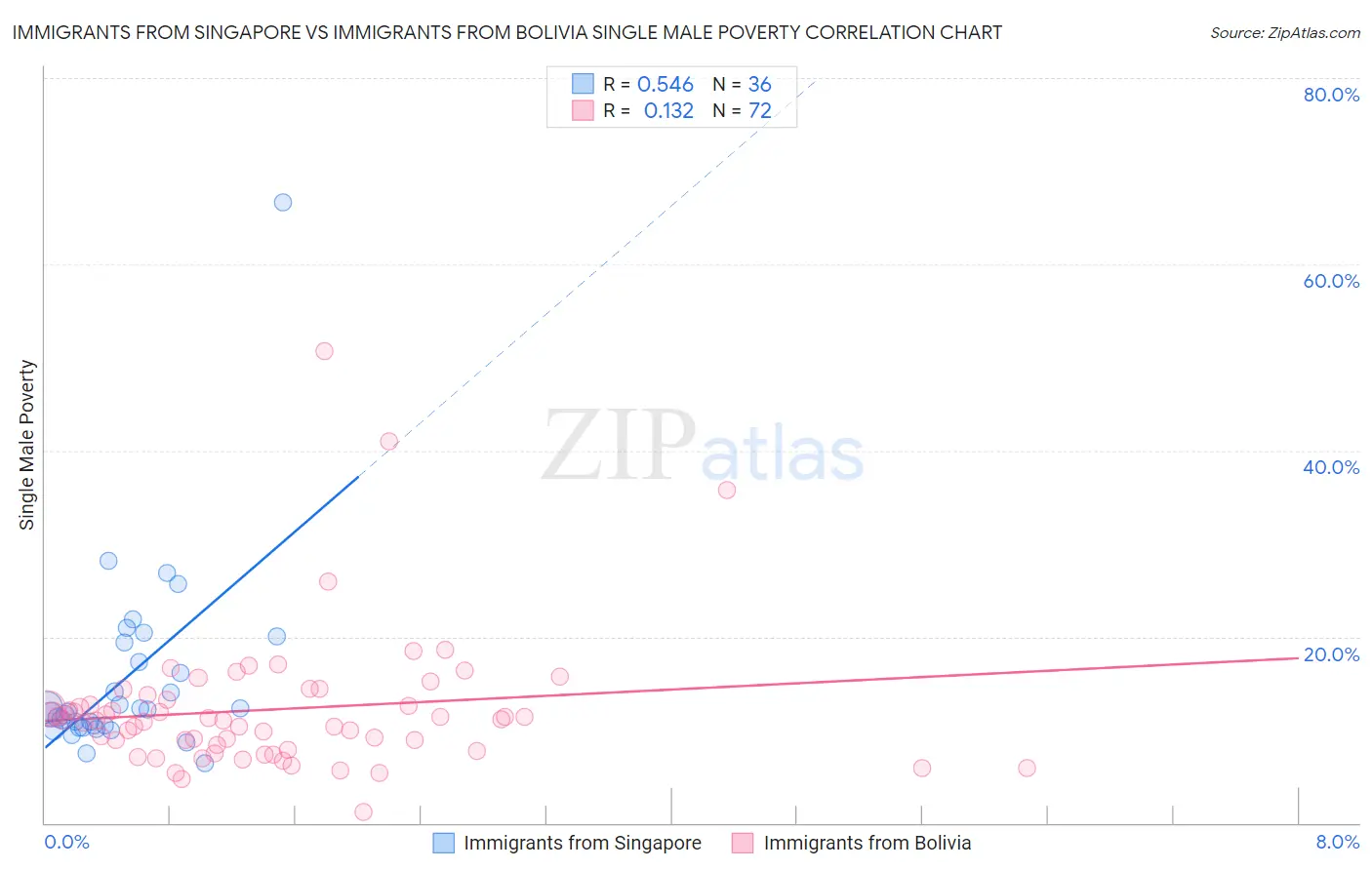 Immigrants from Singapore vs Immigrants from Bolivia Single Male Poverty