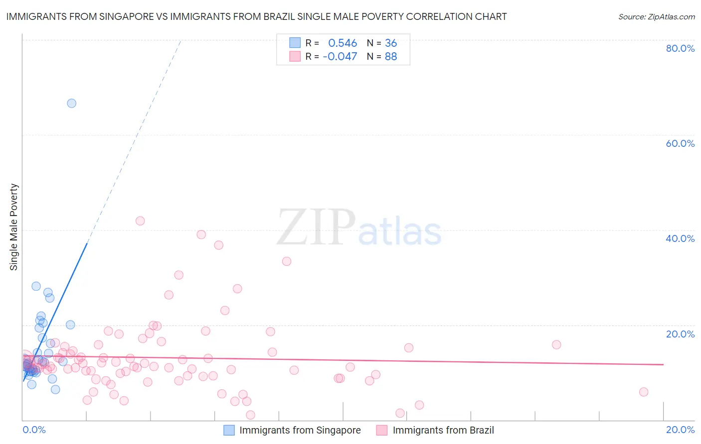 Immigrants from Singapore vs Immigrants from Brazil Single Male Poverty