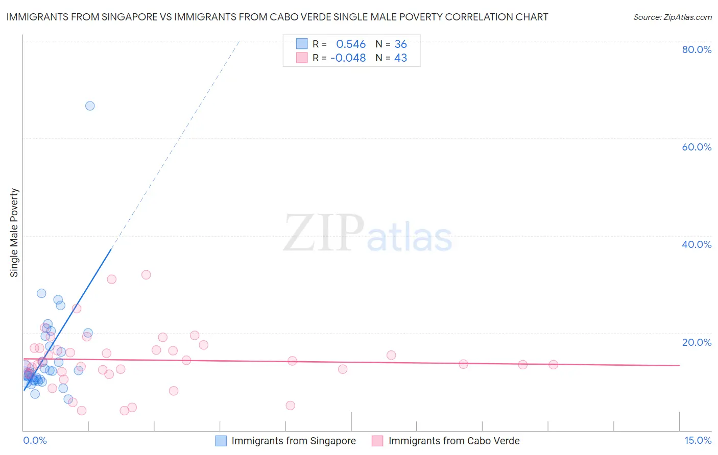 Immigrants from Singapore vs Immigrants from Cabo Verde Single Male Poverty
