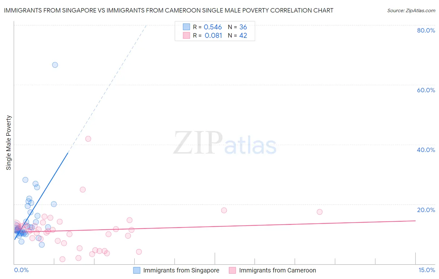 Immigrants from Singapore vs Immigrants from Cameroon Single Male Poverty
