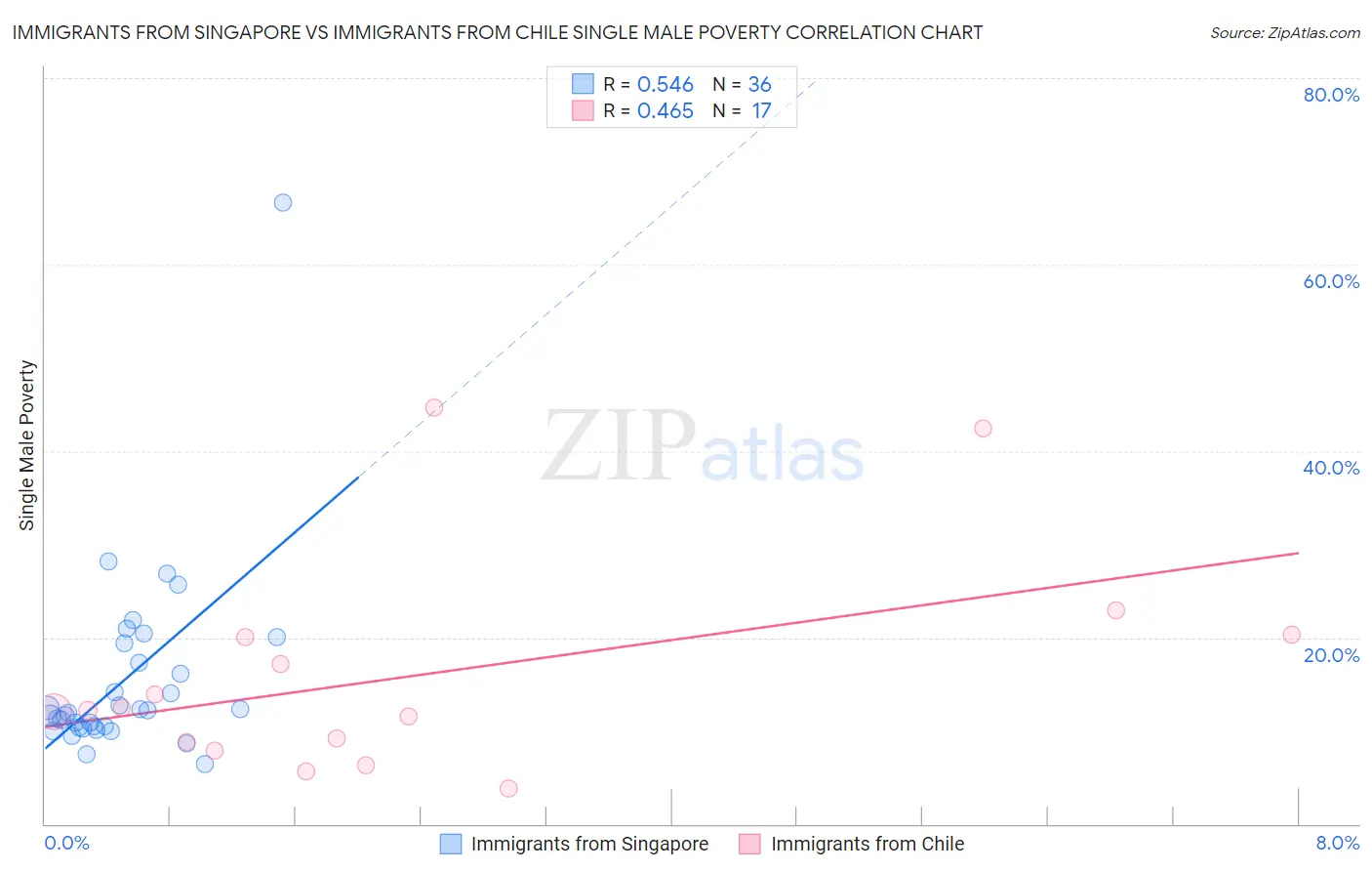 Immigrants from Singapore vs Immigrants from Chile Single Male Poverty