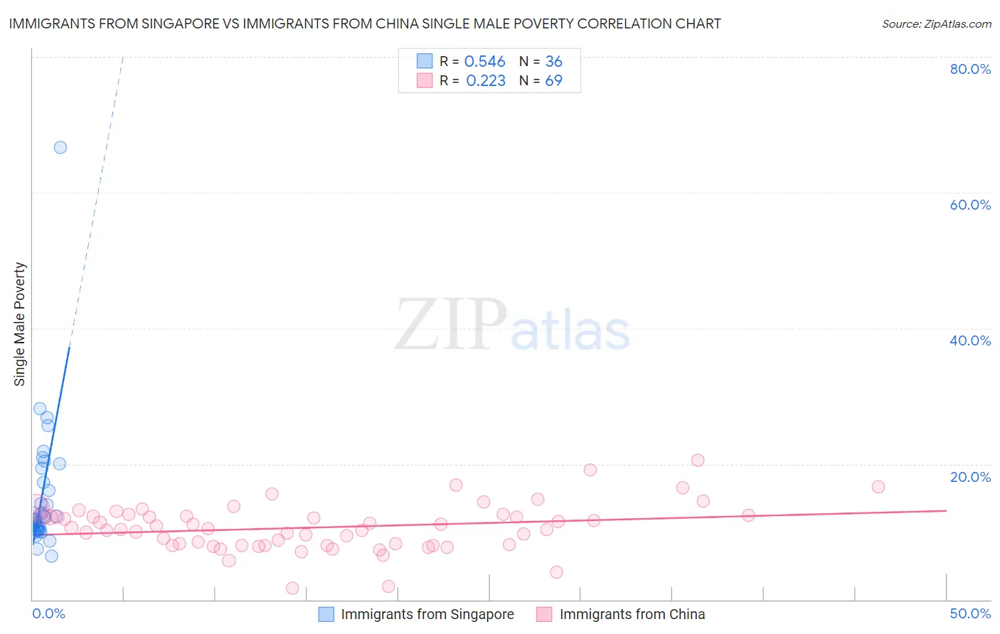 Immigrants from Singapore vs Immigrants from China Single Male Poverty